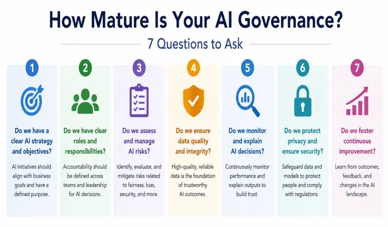 How Mature Is Your AI Governance?